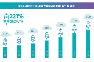 Wordlwide eCommerce Growth