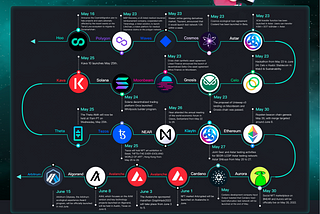 Hoo Research | A Pearl Dropped in the Token Ocean — Public blockchain events at the end of May