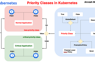 ⎈ A Hands-On Guide to Kubernetes Priority Classes 🛠️