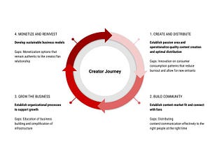 Deep Dive: Entering a New Phase of the Creator Economy