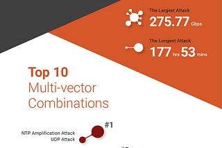 DDoS Attacks Now Last Longer And Have Become More Complex