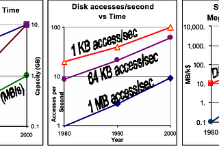 Understanding Rules of Thumb for Computer Storage