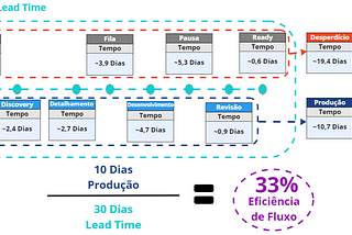 Eficiência de fluxo no kanban: o que é e como usá-la para melhorar a performance de times