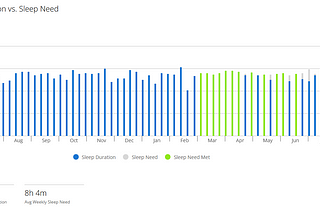 My Garmin Forerunner 255’s sleep need tracking for the past year