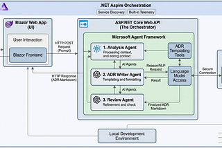 Orchestrating Multi-Agent Workflows with .NET and Microsoft Agent Framework