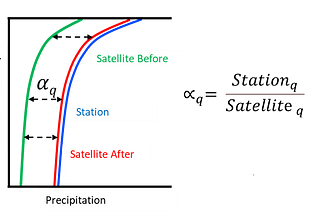 Correct the Satellite Data with Quantile Based Bias Correction