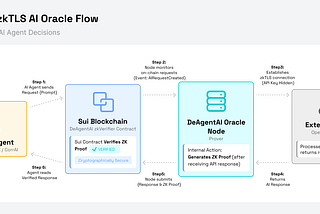 AI Oracles Are Broken. The Fix is Cryptographic, Not Reputational.