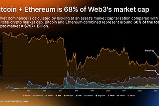 Bitcoin & Ethereum are the leaders among cryptocurrencies