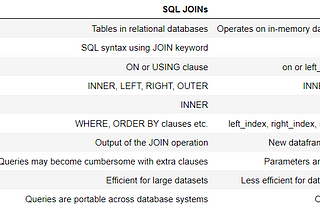 A table comparing joins in SQL and Python.