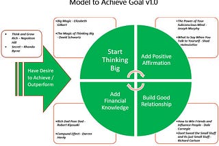 Proposed Model to Achieve Your Goal