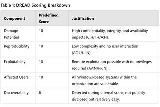 Risk Assessment Using the DREAD Framework: A Case Study on CVE-2025–21298