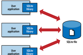 Differences between SQLite and SQL