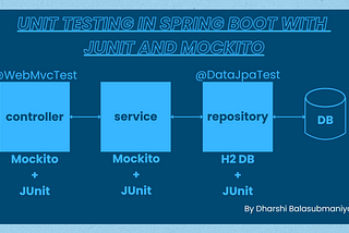 Getting started with unit testing in spring boot