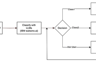 Approaches in using Generative AI for Workflow Automation — Part 1