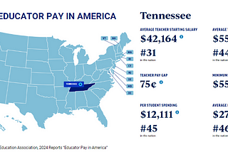 Tennessee ranks 45th for student funding, 44th for teacher pay in U.S.