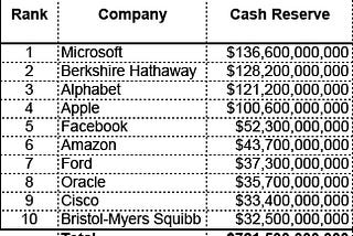 What if The Top 10 Public Companies with the Most Cash Bought Bitcoin?