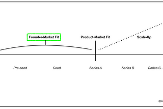 Investing at Founder-Market Fit