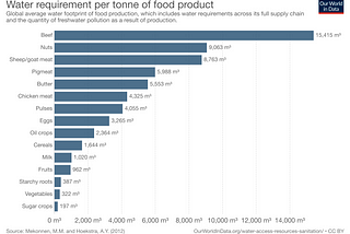 Can we solve the water crisis if we stop eating pasta?