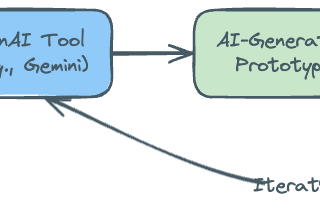 From Idea to MVP in Record Time with AI-Powered Prototyping