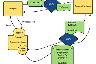 Tendermint: Load Testing