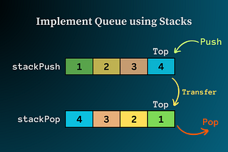 Q-232 LeetCode: Implement Queue using Stacks