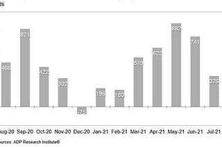 Does Recent Lower- than -Expectation ADP Data Signals a Bear Market?