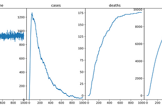 Simulating the Spread of COVID-19 in a Small Community Using Simpy