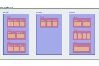 Best practices: How to structure your files in Figma