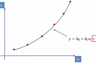 Why -Polynomial Regression and not Linear Regression?