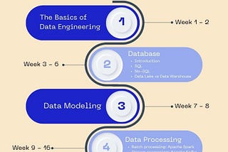 Data Engineering Made Easy — A 6-Month Syllabus to Become a Data Engineer in 2024