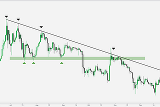 Technical Analysis for beginners part two — trends, support, and resistance zones