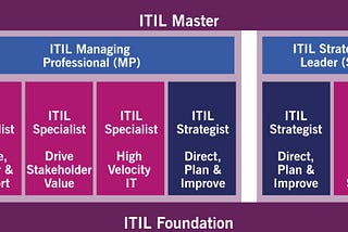 Conheça as mudanças no novo programa de certificação do ITIL