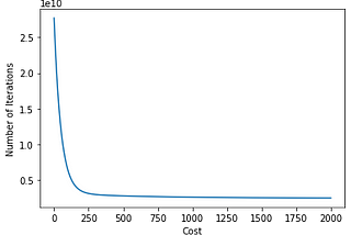 Implementing Multiple Linear Regression from scratch with Python