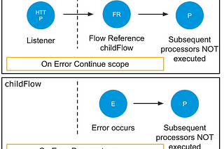 Introduction to Flow Level Error Handling in Anypoint Platform(Mule 4) Part-4