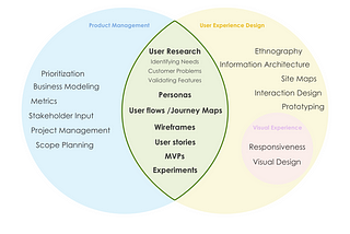 The overlap between UX & product management roles