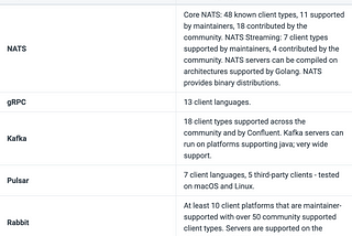 Cloud Native Messaging System — NATS (Part -3)