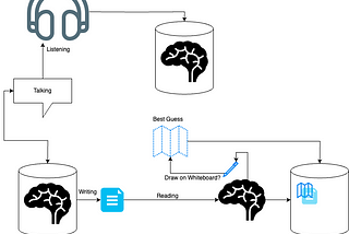 System Diagrams are Performance Caches for Cognitive Load