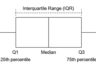 a box plot