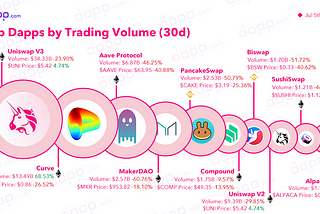 Top Dapps by Trading Volume Jun. 😯 Only 1 Got A Positive Volume Increase.