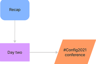 Recap of day two of #config2021 conference
