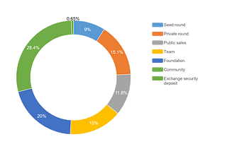 Taraxa Token Information