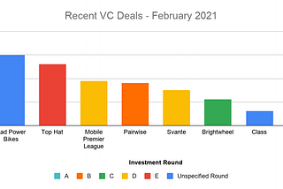 Top VC Investments in February 2021