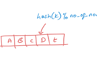 DynamoDB Internals