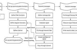 Simulating Wireless Communication to study effects of elementary high-powered jamming attacks