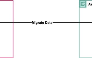 Migrating Amazon DynamoDB tables from one AWS account to another using simple Python script.