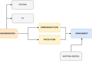 GA4 modelling in DBT & Snowflake