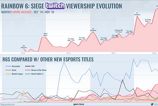 The uninterrupted growth of Rainbow 6: Siege on Twitch