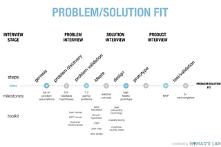 Our approach toward Problem/Solution fit