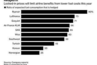 Should Ryanair Continue Hedging its Fuel Prices?