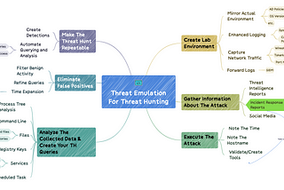 Threat Hunting Series: Using Threat Emulation for Threat Hunting